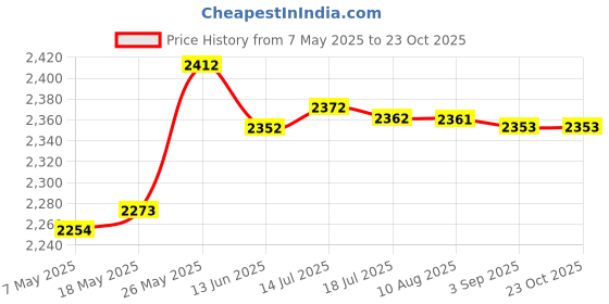 amazon.in merishopp MERISHOPP™ Beach Surf Poncho Quick Dry Bath Sailing Surf Surfers L XL Purple merishopp Price History Graph from 7 May 2025 to 23 Oct 2025