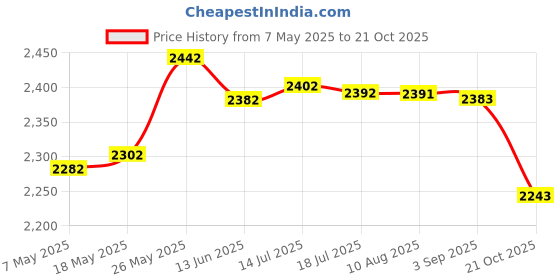 amazon.in merishopp MERISHOPP™ Beach Surf Poncho Quick Dry Bath Sailing Surf Surfers L XL Rose Red merishopp Price History Graph from 7 May 2025 to 21 Oct 2025