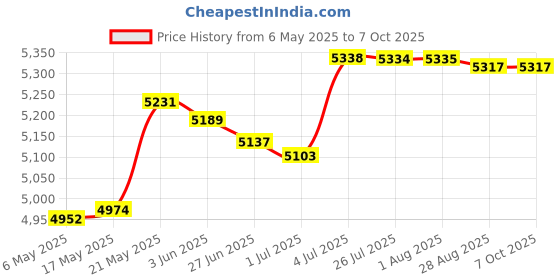 amazon.in merishopp MERISHOPP™ Counter Toaster 2 Slices Convenient Adjustable Bread Maker Toast Puff Pastry merishopp Price History Graph from 6 May 2025 to 7 Oct 2025