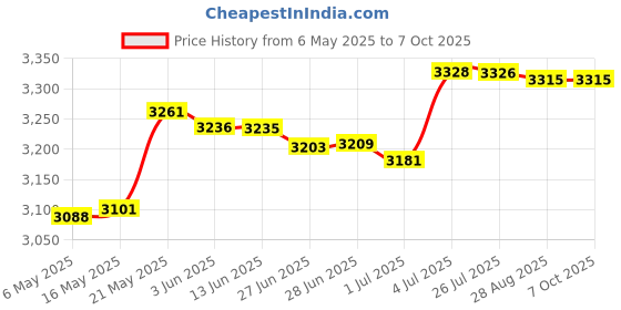 amazon.in merishopp MERISHOPP™ Counter Toaster EU Plug 2 Slice Waffle Machine for Bagels Puff Pastry Snacks merishopp Price History Graph from 6 May 2025 to 7 Oct 2025