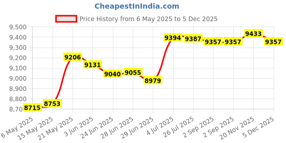 amazon.in merishopp MERISHOPP™ Electric Griddle Adjustable Temperature Barbecue BBQ Household Grill Griddle merishopp Price History Graph from 6 May 2025 to 5 Dec 2025