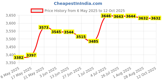 amazon.in merishopp MERISHOPP™ Electric Toaster 2 Slice Bread Machine Bread Maker for Sandwich Baking Toast merishopp Price History Graph from 6 May 2025 to 11 Oct 2025