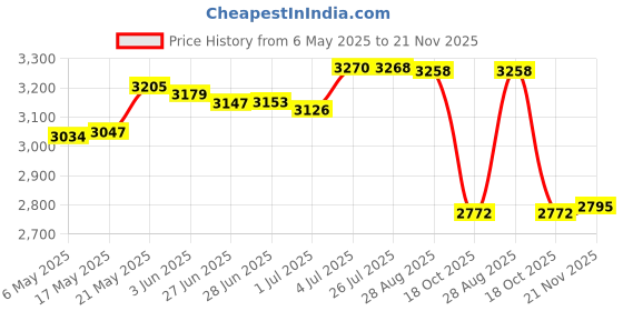 amazon.in merishopp MERISHOPP™ Electric Toaster Us Plug Adapter Breakfast Machine for Bagels Snacks Cooking White merishopp Price History Graph from 6 May 2025 to 21 Nov 2025