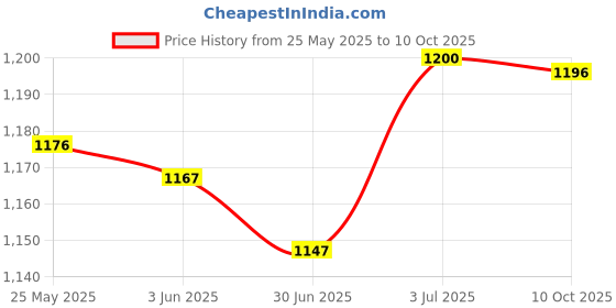 amazon.in merishopp MERISHOPP™ Electric Wines Pump Water Liquid Transfer Pump Portable Liquor Suction Device merishopp Price History Graph from 25 May 2025 to 10 Oct 2025