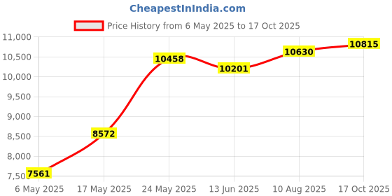amazon.in merishopp MERISHOPP™ Outdoor Garden Speaker Public Broadcasting System Waterproof B:Tripodia Green merishopp Price History Graph from 6 May 2025 to 17 Oct 2025