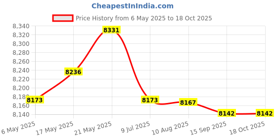 amazon.in merishopp MERISHOPP™ Outdoor Garden Speaker Public Broadcasting System Waterproof C:Small Round merishopp Price History Graph from 6 May 2025 to 18 Oct 2025
