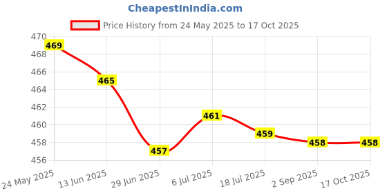 amazon.in merishopp MERISHOPP™ PVC Bluetooth Earphone Cleaning Pen Anti-Clogging for Computer Earplug merishopp Price History Graph from 24 May 2025 to 16 Oct 2025
