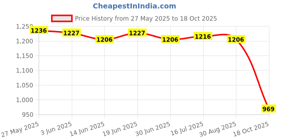 amazon.in merishopp MERISHOPP™ Swimsuit with Chest Pads Beachwear Thong Bathing Suits Women S Fluorescent Yellow merishopp Price History Graph from 27 May 2025 to 18 Oct 2025