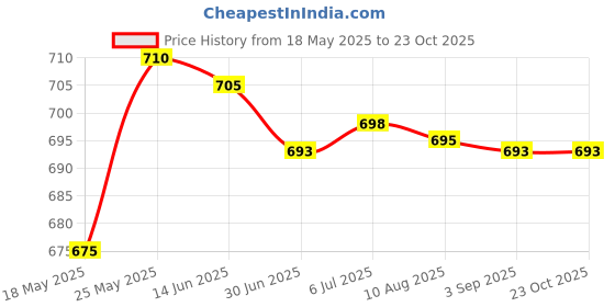 amazon.in merishopp MERISHOPP™ Travel Passport Credit Id Card Cash Wallet Purse Holder Document Bag Pink merishopp Price History Graph from 18 May 2025 to 23 Oct 2025