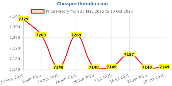 amazon.in merishopp MERISHOPP™ Water Pressure Booster Pump 33L/Min Dc 24V Silent for Water Heater Boost merishopp Price History Graph from 27 May 2025 to 10 Oct 2025