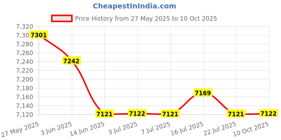 amazon.in merishopp MERISHOPP™ Water Pressure Booster Pump Pressurizing for Shower Water Heater Boost Black merishopp Price History Graph from 27 May 2025 to 10 Oct 2025