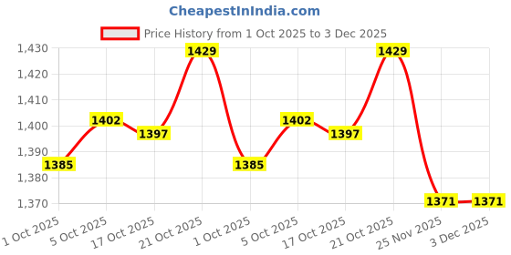 amazon.in Merishopp Mesh Wall Metal Wire Basket Wire Storage Shelf Rack Home Decor 40x10x5cm Price History Graph from 1 Oct 2025 to 2 Dec 2025