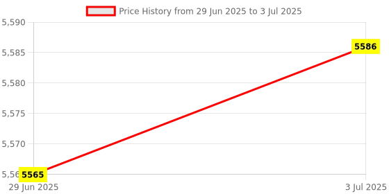 amazon.in MERISHOPP Mesh WiFi Router On Whole Home Coverage Replacement System for Home Outdoor|Computers/Tablets & Networking | Computer Components & Parts | Interface/Add-On Cards | Network Cards Price History Graph from 29 Jun 2025 to 3 Jul 2025