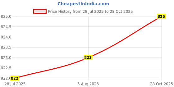 amazon.in merishopp Metal Belt Buckle for 33Mm-34Mm Belt Replacement Mens Luxury Pin Belt Buckle Black|Clothing Shoes & Accessories|Mens Accessories|Belt Buckles merishopp Price History Graph from 28 Jul 2025 to 28 Oct 2025