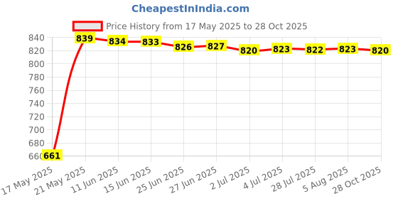 amazon.in merishopp Metal Belt Buckle for 33Mm-34Mm Belt Replacement Mens Luxury Pin Belt Buckle Gray merishopp Price History Graph from 17 May 2025 to 28 Oct 2025