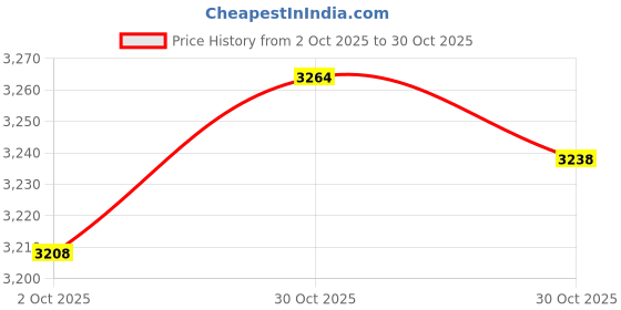 amazon.in Merishopp Metal Cutting Dies Mini Bag Reusable Tool Set for Leathercraft PU Leather Crafts Leather Crafts Leathercraft Tools | Other Leather Tools Price History Graph from 2 Oct 2025 to 30 Oct 2025