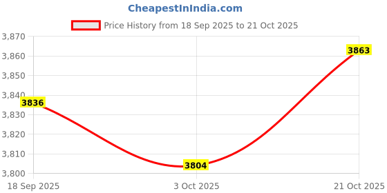 amazon.in Merishopp Metal Door Mounting Waste Containers Parts Accessories Premium for Door Price History Graph from 18 Sep 2025 to 21 Oct 2025