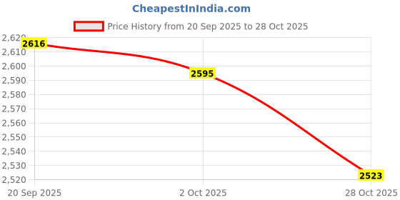 amazon.in Merishopp Metal Hollow Picnic Basket Hollow Out Basket for Travel Dessert Dining Room Black Price History Graph from 20 Sep 2025 to 28 Oct 2025
