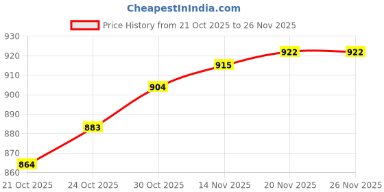 amazon.in MERISHOPP Metal Mesh Food Cover Reusable Dome Screen Plates Cover for Table Home Party Black Price History Graph from 21 Oct 2025 to 26 Nov 2025