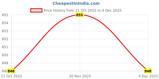 amazon.in MERISHOPP Metal Mesh Food Cover Reusable Dome Screen Plates Cover for Table Home Party White Price History Graph from 21 Oct 2025 to 4 Dec 2025