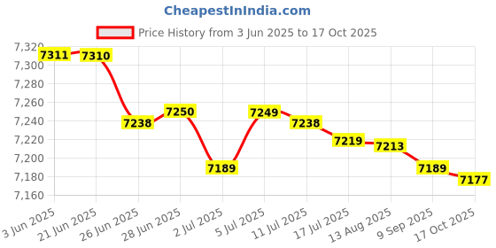 amazon.in MERISHOPP Metal Resistance Band Handle Grip Pull Up Gym Exercise Workout Equipment 2pcs Price History Graph from 3 Jun 2025 to 17 Oct 2025