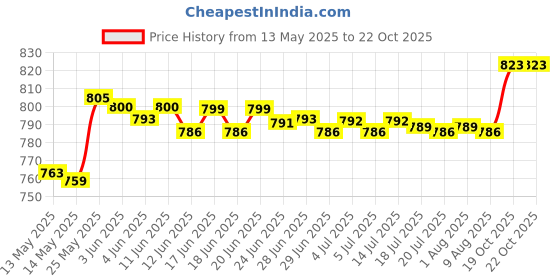 amazon.in MERISHOPP Metal Rust Remover Multi Purpose Rust Converter for Trash Cans Cars Aviation 100g Price History Graph from 13 May 2025 to 22 Oct 2025