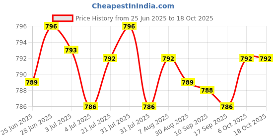 amazon.in Merishopp Metal Rust Remover Multi Purpose Rust Converter for Trash Cans Cars Aviation 100g Price History Graph from 25 Jun 2025 to 18 Oct 2025
