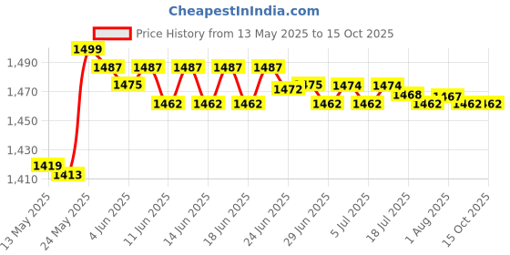amazon.in MERISHOPP Metal Rust Remover Multi Purpose Rust Converter for Trash Cans Cars Aviation 300g Price History Graph from 13 May 2025 to 14 Oct 2025