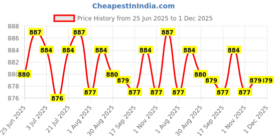 amazon.in Merishopp Metal Rust Remover Paint with Brush Metal Rust Paint for Aviation Automotive Price History Graph from 25 Jun 2025 to 30 Nov 2025