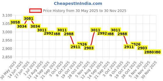 amazon.in MERISHOPP Metal Stamp Set Pressing Die Steel Alphabet Stamp Set for DIY Jewelry Making Lowercase Letters Price History Graph from 30 May 2025 to 29 Nov 2025