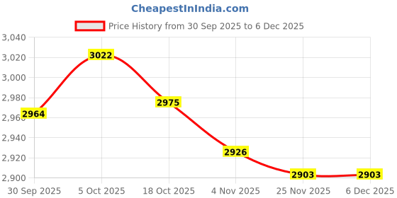 amazon.in MERISHOPP Metal Stamp Set Pressing Die Steel Alphabet Stamp Set for DIY Jewelry Making Lowercase Letters Price History Graph from 30 Sep 2025 to 5 Dec 2025