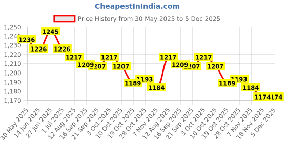 amazon.in MERISHOPP Metal Stamp Set Pressing Die Steel Alphabet Stamp Set for DIY Jewelry Making Number Price History Graph from 30 May 2025 to 5 Dec 2025
