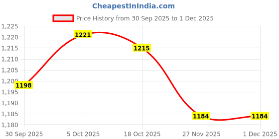 amazon.in MERISHOPP Metal Stamp Set Pressing Die Steel Alphabet Stamp Set for DIY Jewelry Making Number Price History Graph from 30 Sep 2025 to 1 Dec 2025