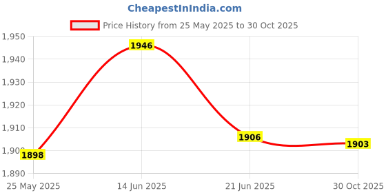 amazon.in MERISHOPP Metamorphic Rock Specimen Metamorphic Teaching Aid Supplies w/Box Ages 8 up Collectibles | Rocks, Fossils & Minerals | Crystals & Mineral Specimens | Display Specimens Price History Graph from 25 May 2025 to 30 Oct 2025