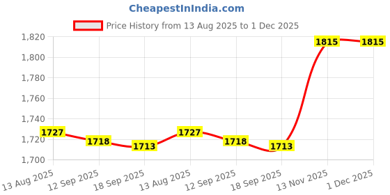 amazon.in Merishopp Micro Pressure Meter Mounting Box Portable Differential Pressure Gauge Panel|Manometers/Air Pressure Meters|1XDifferential Pressure Installation Box Price History Graph from 13 Aug 2025 to 30 Nov 2025
