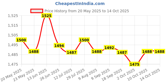 amazon.in Merishopp Microphone Wireless AUX o Cable Adapter Module for W209 W164 W211 Price History Graph from 20 May 2025 to 10 Oct 2025