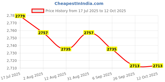 amazon.in MERISHOPP Microwave Popcorn Maker Transparent Wide Opening Family Size Popcorn Machine Pink Price History Graph from 17 Jul 2025 to 12 Oct 2025