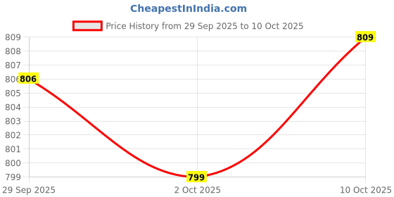 amazon.in Merishopp Milk Powder Container Fruit Snack Food Holder Double Layer Design Cute Size S Blue Price History Graph from 29 Sep 2025 to 10 Oct 2025