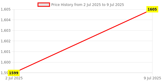 amazon.in MERISHOPP Mini 3 Key Keypad with Data Cable Rounded Corners Professional Game Keyboard Black Already Set|Computers/Tablets & Networking | Keyboards, Mice & Pointers | Keyboards & Keypads Price History Graph from 2 Jul 2025 to 9 Jul 2025