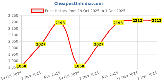 amazon.in MERISHOPP Mini Amplifier Sturdy 2.1 Channel Mini Amplifier For Tv Speaker Mobile Phone Black Price History Graph from 19 Oct 2025 to 30 Nov 2025