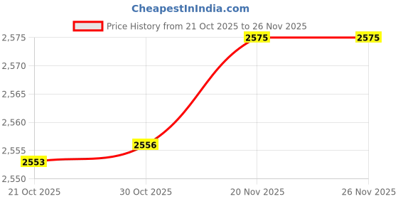 amazon.in MERISHOPP Mini Auto Wireless Adapter Travel for Android Auto Accessory Multifunctional Price History Graph from 21 Oct 2025 to 26 Nov 2025