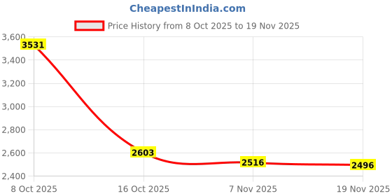 amazon.in MERISHOPP Mini Auto Wireless Adapter Travel for Android Auto Accessory Multifunctional| Universal Fit | High-Performance Price History Graph from 8 Oct 2025 to 19 Nov 2025