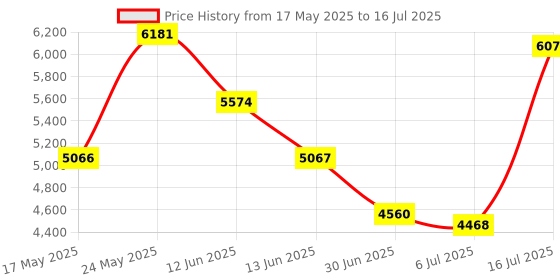 amazon.in MERISHOPP Mini Cool Bluetooth Wireless Laser Projection Virtual Keyboard Rose Gold|Computers/Tablets & Networking|Keyboards, Mice & Pointers|Keyboards & Keypads Price History Graph from 17 May 2025 to 16 Jul 2025
