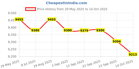 amazon.in MERISHOPP Mini Donuts Maker Double Sided Heating for Snacks Desserts Friendly Breakfast Price History Graph from 29 May 2025 to 14 Oct 2025