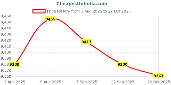 amazon.in Merishopp Mini Donuts Maker Double Sided Heating for Snacks Desserts Friendly Breakfast | Home & Garden | Kitchen Dining & Bar | Small Kitchen Appliances | Cupcake Pie & Dessert Makers Price History Graph from 1 Aug 2025 to 22 Oct 2025