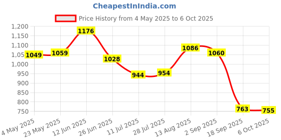 amazon.in MERISHOPP Mini Flash Hot Shoe Adapter Converter | Flash Adapter Price History Graph from 4 May 2025 to 6 Oct 2025