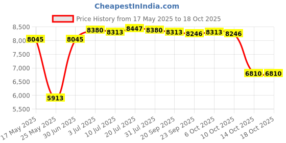 amazon.in MERISHOPP Mini Fridge Small Refrigerator Beverage Refrigerator for Food Snacks Desktop Price History Graph from 17 May 2025 to 14 Oct 2025
