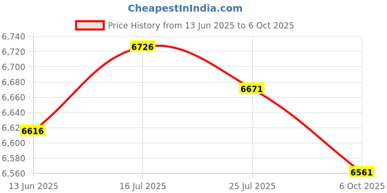 amazon.in MERISHOPP Mini Greenhouse Practical Easy to Use Plant Tent for Indoor Backyard Pet Price History Graph from 13 Jun 2025 to 6 Oct 2025