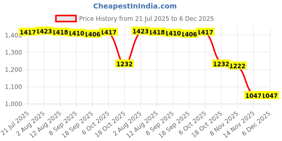 amazon.in Merishopp Mini Hair Scalp Applicator Comb Treatment for Medicine Head Message Green Health & Beauty/Hair Care & Styling/Brushes & Combs Price History Graph from 21 Jul 2025 to 5 Dec 2025