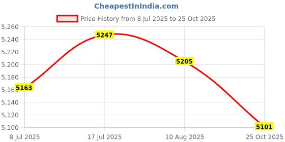 amazon.in MERISHOPP Mini Manifolds Gauge Air Conditioning Maintenance Metal Knobs for Automotive| Universal Fit | High-Performance Price History Graph from 8 Jul 2025 to 25 Oct 2025